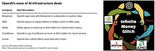 界「M1时刻」九个月杀到！联手博通三年10GWEVO视讯平台OpenAI官宣自研首颗芯片AI(图8)